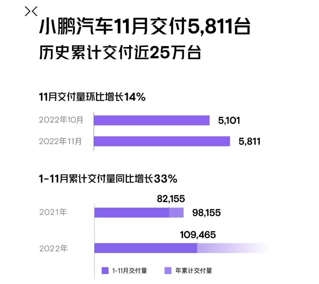 小鵬汽車1-11月交付近11萬輛 歷史累計交付量已近25萬輛