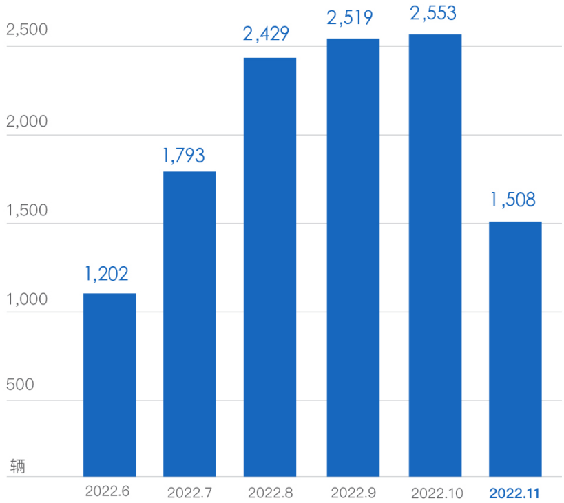 嵐圖汽車11月交付數據