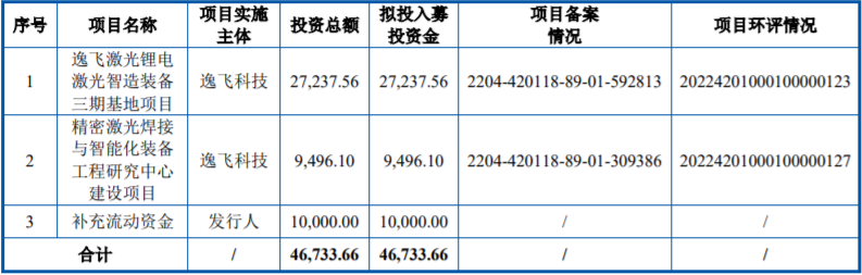 逸飛激光IPO募集資金使用計劃（單位：萬元）