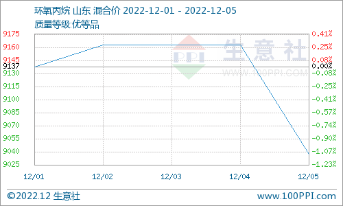 十二月首周 碳酸二甲酯市場迎小幅回暖運行
