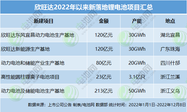 欣旺達(dá)2022年以來新落地鋰電池項(xiàng)目匯總 欣旺達(dá)2022年以來新落地鋰電池項(xiàng)目匯總