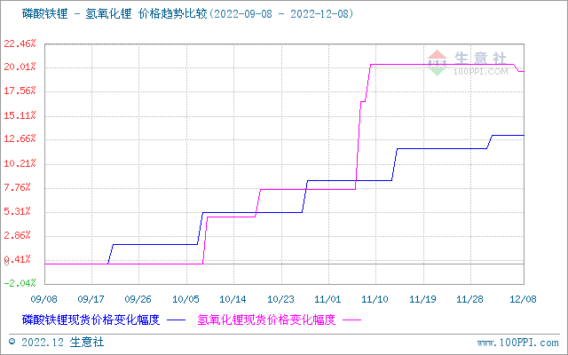 碳酸鋰價格持續回落 短期穩中有降 碳酸鋰價格持續回落 短期穩中有降