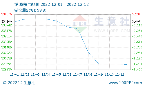 本周國內鈷價震蕩下跌 鈷均價329700元/噸 本周國內鈷價震蕩下跌 鈷均價329700元/噸