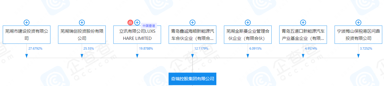 奇瑞控股股權穿刺圖