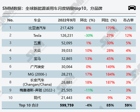 新能源市場旺季不旺 10月全球新能源汽車銷量環比下行3.4%