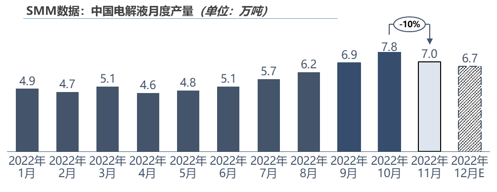 動力電池備采減量 電解液11月起產量下滑 動力電池備采減量 電解液11月起產量下滑