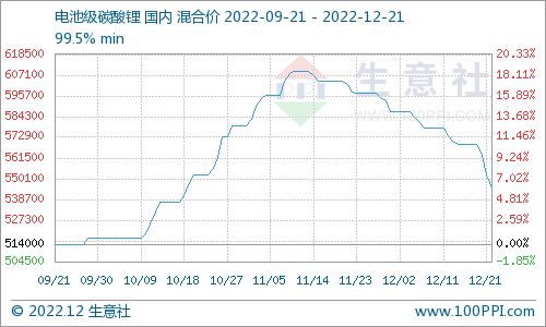 碳酸鋰價(jià)格跌勢(shì)不斷 短期弱勢(shì)整理