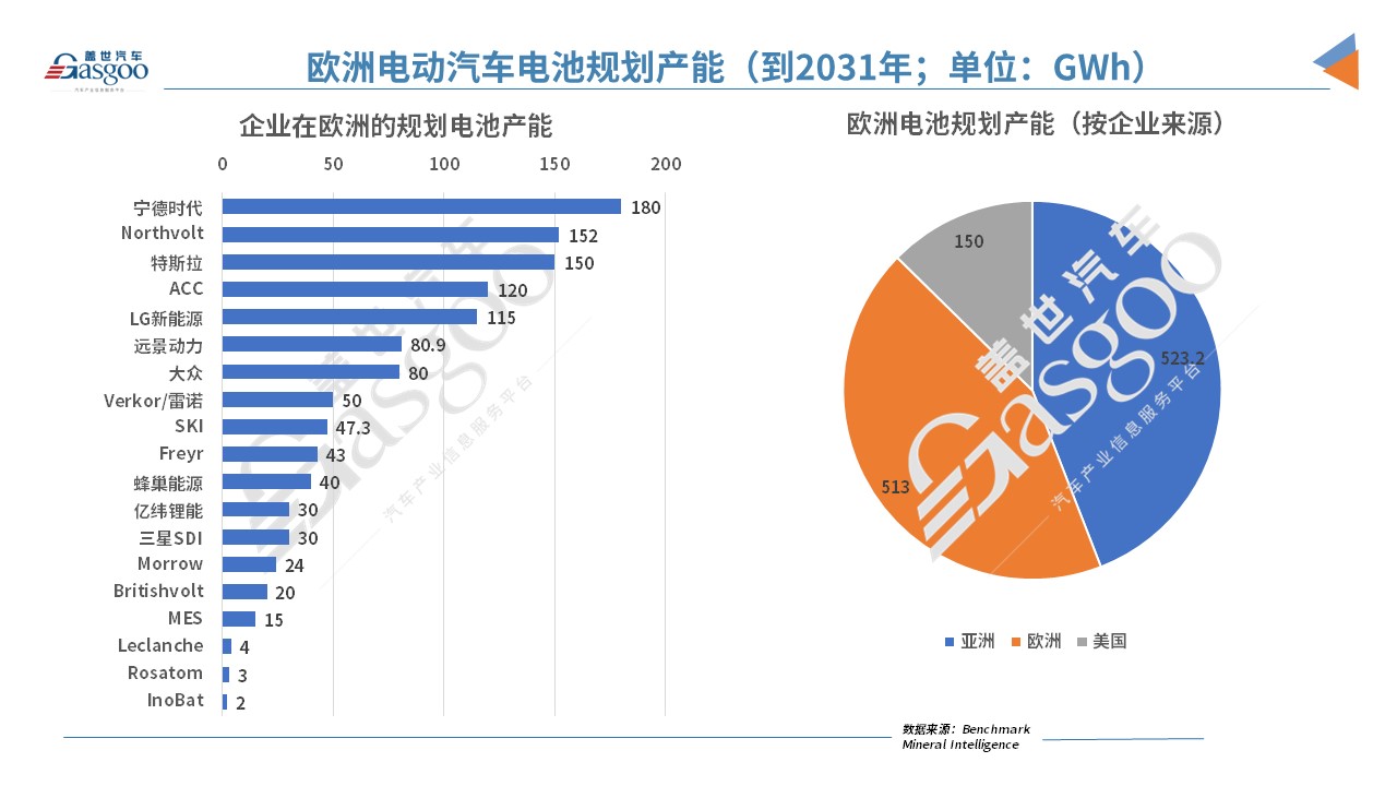 歐洲2031年電池產能規劃:亞洲企業占比44% 歐洲2031年電池產能規劃:亞洲企業占比44%