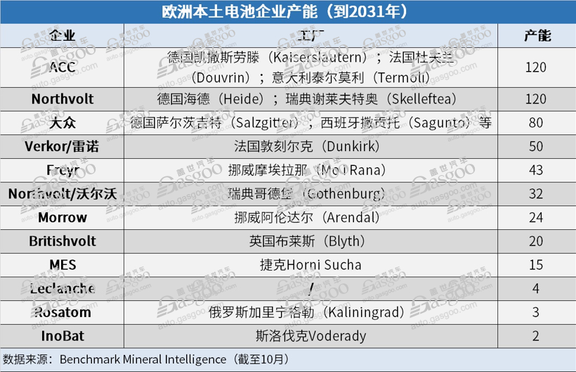 歐洲2031年電池產能規劃:亞洲企業占比44% 歐洲2031年電池產能規劃:亞洲企業占比44%