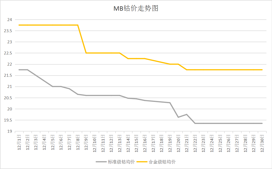供需雙弱 12月國內(nèi)鈷價(jià)震蕩下跌