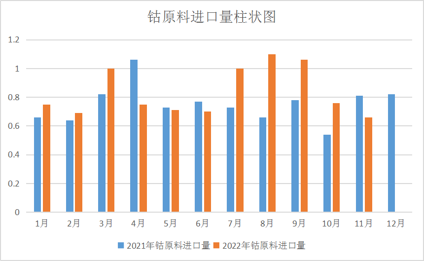 供需雙弱 12月國內(nèi)鈷價(jià)震蕩下跌