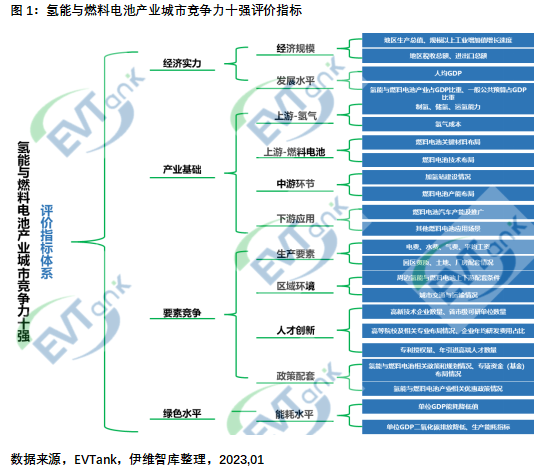 國內(nèi)首部氫能與燃料電池產(chǎn)業(yè)特色城市十強研究報告:廣東佛山力壓北上廣 國內(nèi)首部氫能與燃料電池產(chǎn)業(yè)特色城市十強研究報告:廣東佛山力壓北上廣