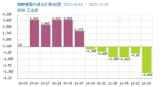 12月碳酸鋰價格跌跌不休 短期持續弱勢整理