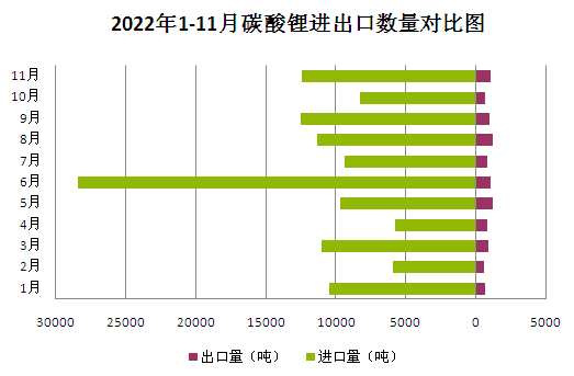 2022年碳酸鋰持續走高 年末止漲回調
