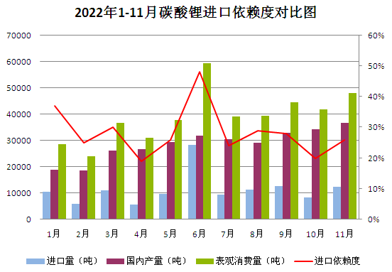 2022年碳酸鋰持續走高 年末止漲回調