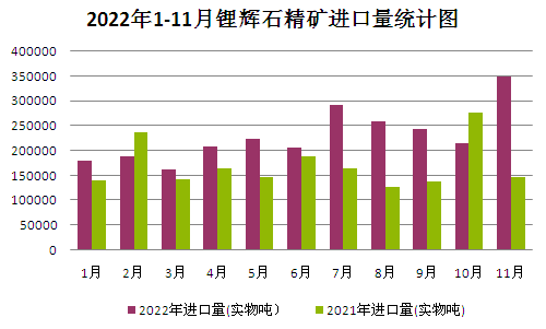 2022年碳酸鋰持續走高 年末止漲回調