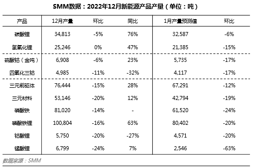 國補退坡動力需求減弱趨勢明顯 年末鈷鋰材料產量預期環比下滑