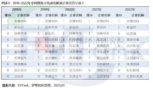 2022年中國電解液出貨量達到89.1萬噸 同比增長75.7%
