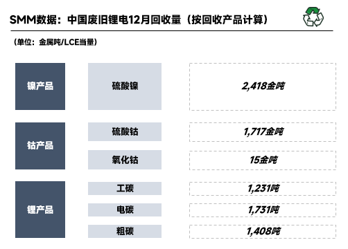 2022年12月國內廢舊鋰電回收2.41萬噸 鋰電回收進入短暫停滯期 2022年12月國內廢舊鋰電回收2.41萬噸 鋰電回收進入短暫停滯期