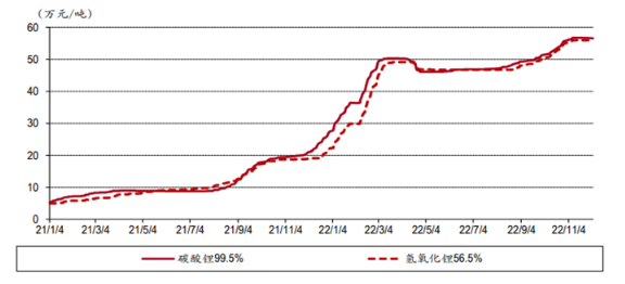 （配圖1：鋰電池正極原材料價格趨勢，數據來源：Wind）