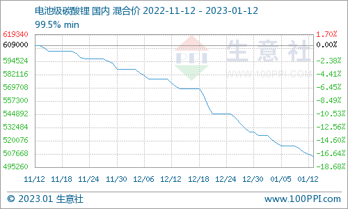 碳酸鋰價格跌跌不休 短期持續弱勢下行