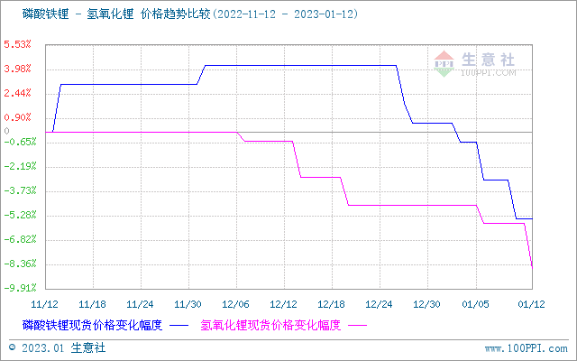 碳酸鋰價格跌跌不休 短期持續(xù)弱勢下行 碳酸鋰價格跌跌不休 短期持續(xù)弱勢下行