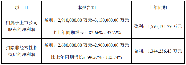 寧德時代2022年業(yè)績預(yù)告 寧德時代2022年業(yè)績預(yù)告