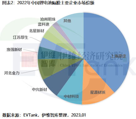 2022年中國鋰電隔膜出貨量達133.2億㎡ 前十企業(yè)再現(xiàn)新面孔 2022年中國鋰電隔膜出貨量達133.2億㎡ 前十企業(yè)再現(xiàn)新面孔