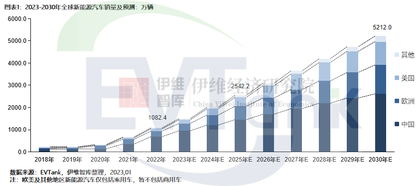 《中國新能源汽車行業發展白皮書（2023年）》