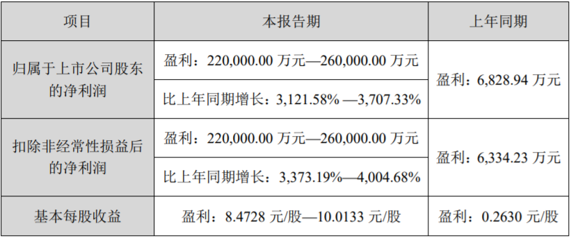融捷股份2022年業績預告 融捷股份2022年業績預告
