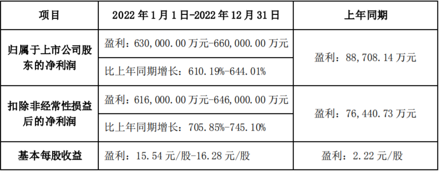 永興材料2022年業績預告 永興材料2022年業績預告