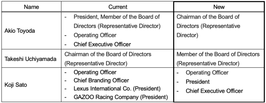 豐田章男從4月1日起卸任社長(zhǎng)職務(wù)