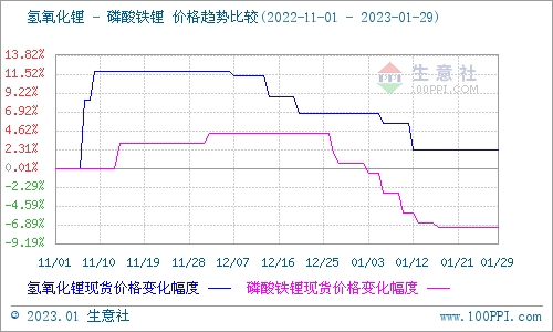 1月碳酸鋰跌勢不斷 短期弱勢震蕩整理