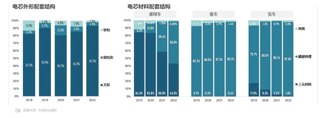 2022年方形電池市場份額達93.2% 磷酸鐵鋰電池市場份額達55.6%