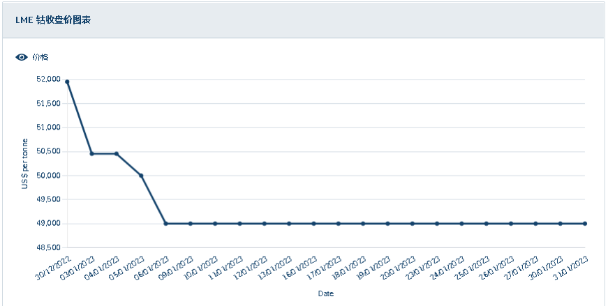 國際鈷價(jià)持續(xù)下跌 1月國內(nèi)鈷價(jià)大跌
