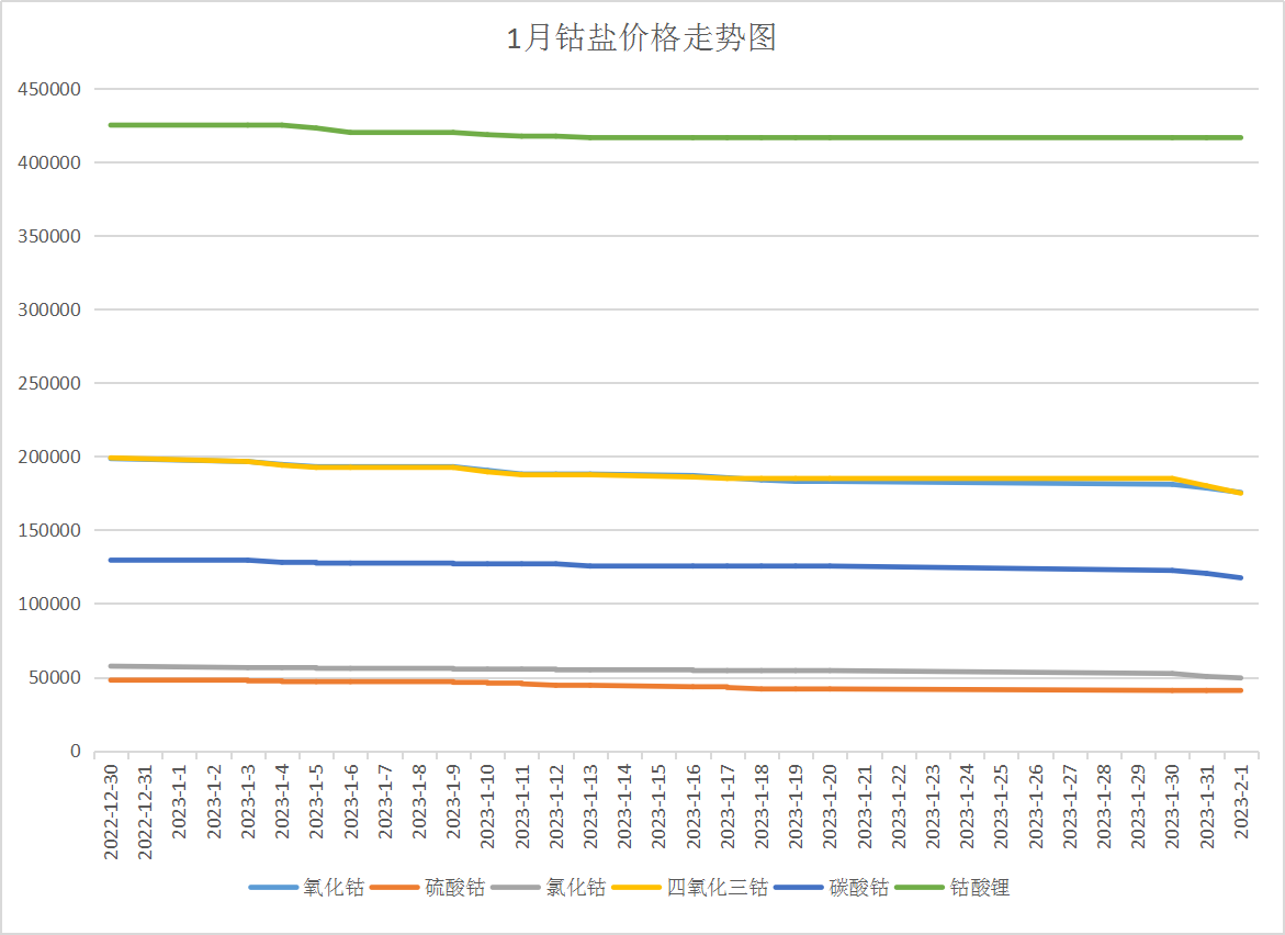 國際鈷價(jià)持續(xù)下跌 1月國內(nèi)鈷價(jià)大跌