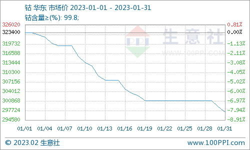 國際鈷價(jià)持續(xù)下跌 1月國內(nèi)鈷價(jià)大跌