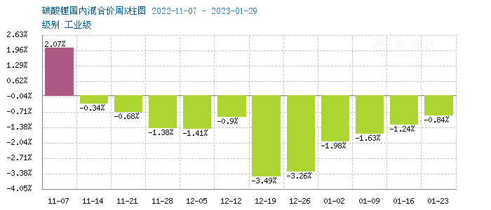碳酸鋰價(jià)格持續(xù)陰跌 短期弱勢(shì)震蕩 碳酸鋰價(jià)格持續(xù)陰跌 短期弱勢(shì)震蕩