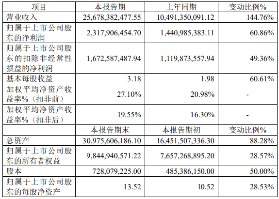 貝特瑞2022年年度主要財(cái)務(wù)數(shù)據(jù)和指標(biāo)(單位:元) 貝特瑞2022年年度主要財(cái)務(wù)數(shù)據(jù)和指標(biāo)(單位:元)