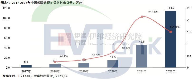 2022年中國磷酸鐵鋰出貨量114.2萬噸 項目扎堆中西部省份