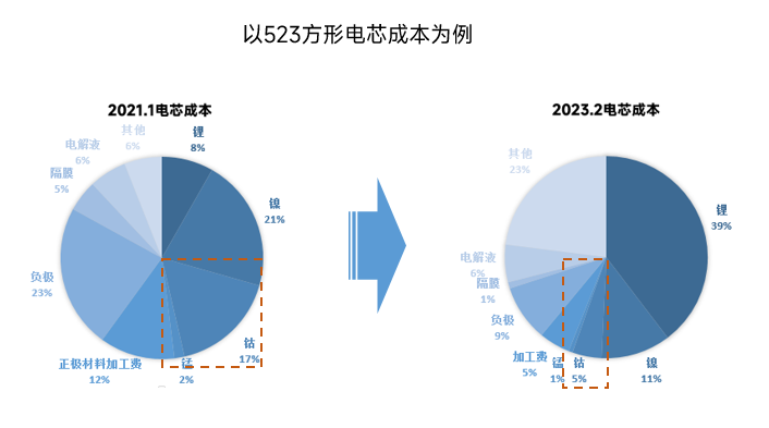 硫酸鎳反超硫酸鈷! 高鎳去鈷態(tài)勢(shì)將如何發(fā)展 硫酸鎳反超硫酸鈷! 高鎳去鈷態(tài)勢(shì)將如何發(fā)展
