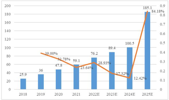 2018-2025年中國廢舊鋰電池理論回收量及預測(萬噸/年) 數據來源:EVTank,伊維智庫 2018-2025年中國廢舊鋰電池理論回收量及預測(萬噸/年) 數據來源:EVTank,伊維智庫