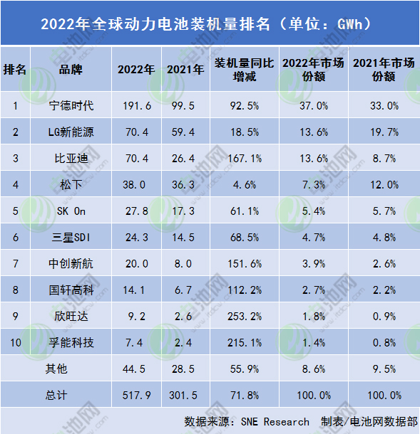 火力開局 奔跑2023 孚能科技動力電池裝機躋身全球TOP10 火力開局 奔跑2023 孚能科技動力電池裝機躋身全球TOP10