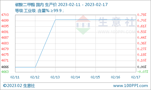 需求增加 本周國(guó)內(nèi)碳酸二甲酯行情窄幅上行