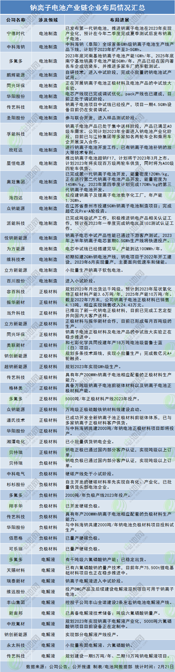 鈉離子電池產業鏈企業布局情況匯總