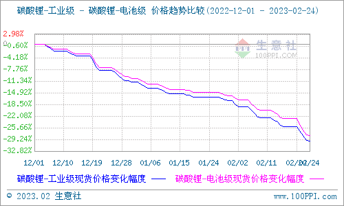 2月碳酸鋰跌勢擴大 短期弱勢下行 2月碳酸鋰跌勢擴大 短期弱勢下行