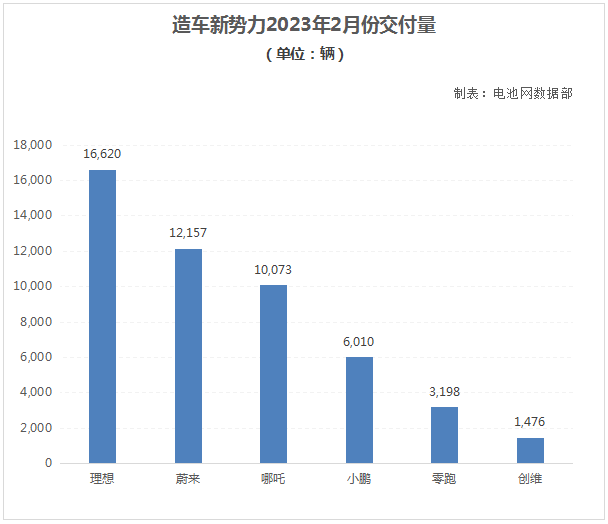 造車新勢(shì)力2023年2月份交付量