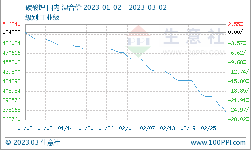 碳酸鋰價格跌勢不停 短期持續震蕩下行