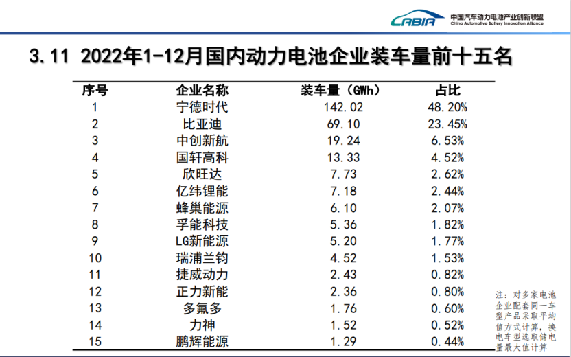 根據中國汽車動力電池產業創新聯盟數據，2022年孚能科技裝車量位列行業第八