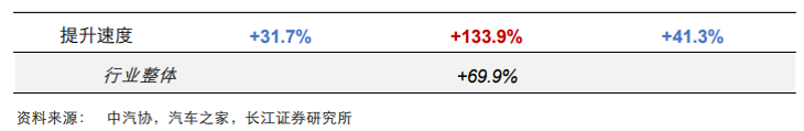 與低端市場和高端市場相比，新能源中端市場體現出高增速高潛力特征
